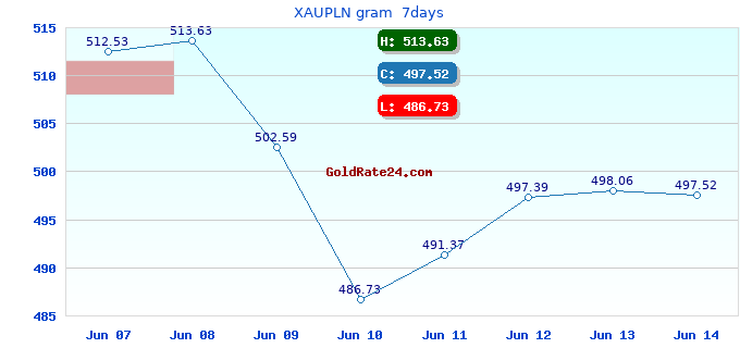 XAUPLN gram  7days