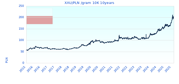 XAU/PLN /gram 10K 10years