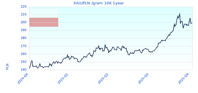 XAU/PLN /gram 10K 1year