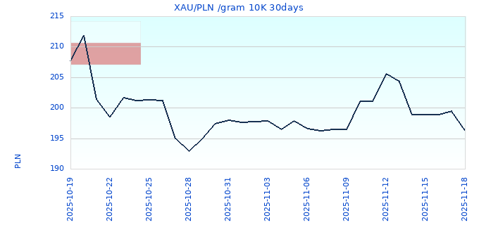 XAU/PLN /gram 10K 30days