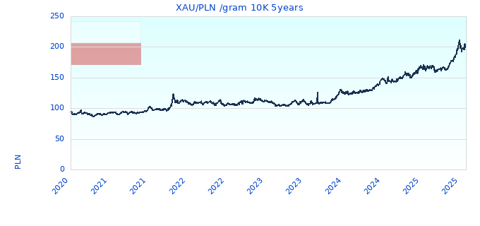 XAU/PLN /gram 10K 5years