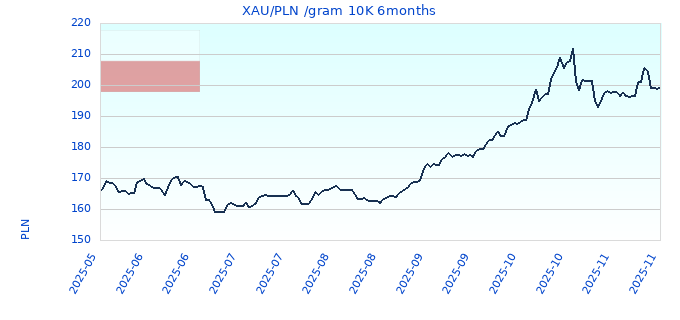 XAU/PLN /gram 10K 6months