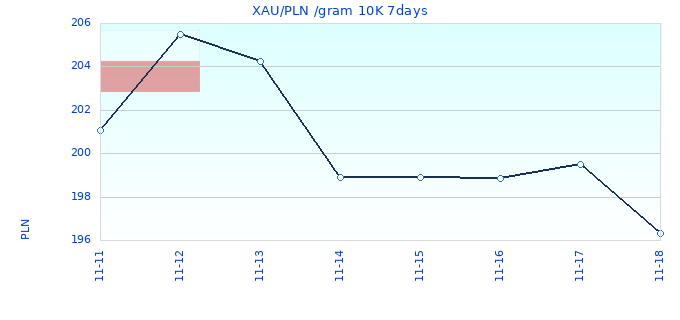 XAU/PLN /gram 10K 7days
