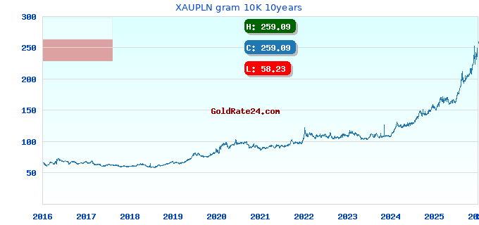 XAUPLN gram 10K 10years