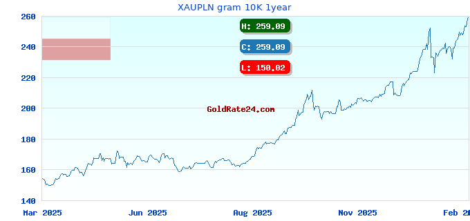 XAUPLN gram 10K 1year