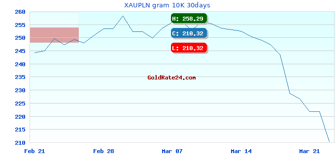 XAUPLN gram 10K 30days