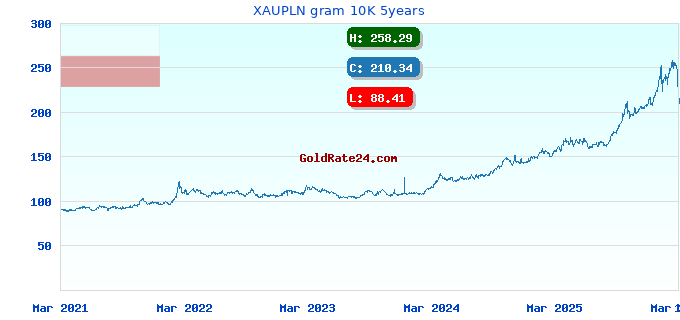 XAUPLN gram 10K 5years