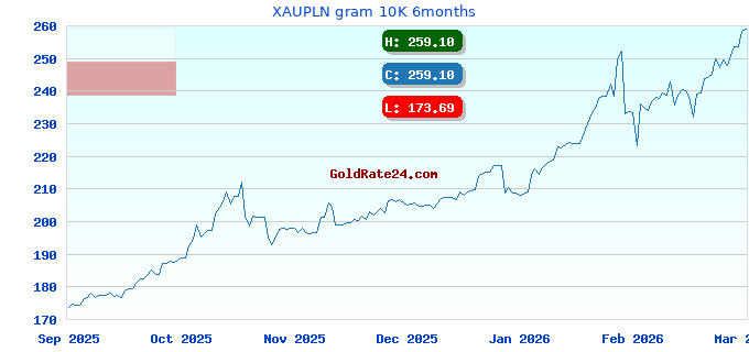 XAUPLN gram 10K 6months