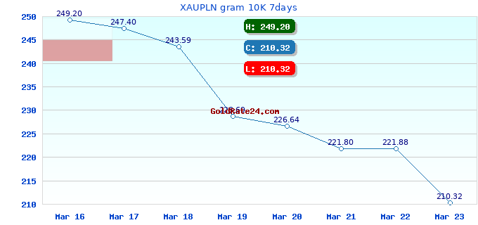 XAUPLN gram 10K 7days