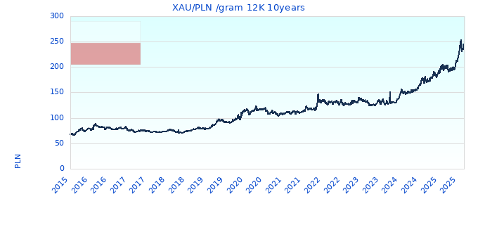 XAU/PLN /gram 12K 10years