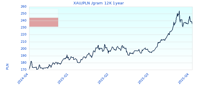 XAU/PLN /gram 12K 1year