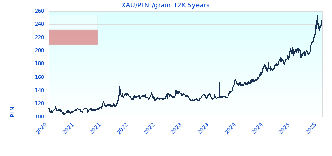 XAU/PLN /gram 12K 5years