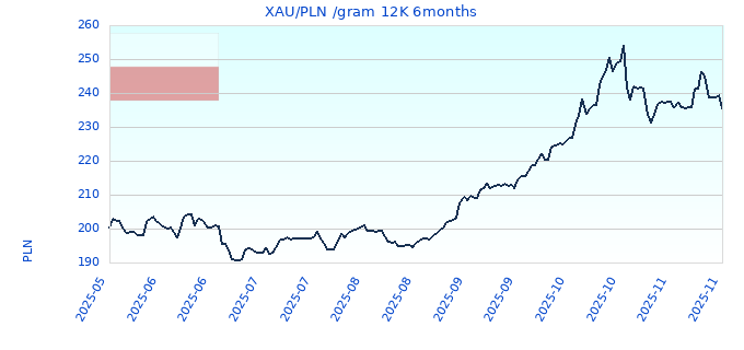 XAU/PLN /gram 12K 6months