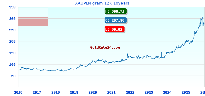 XAUPLN gram 12K 10years