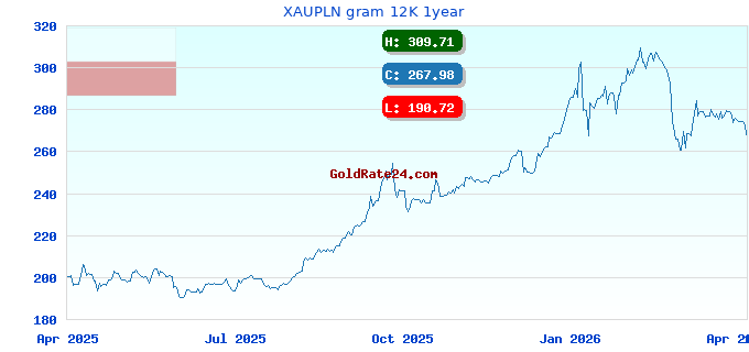 XAUPLN gram 12K 1year