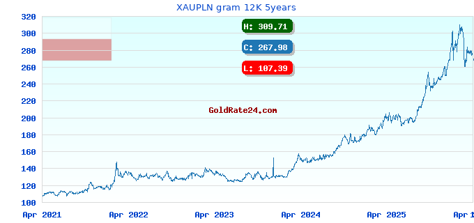 XAUPLN gram 12K 5years