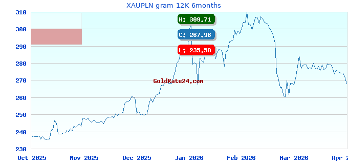 XAUPLN gram 12K 6months