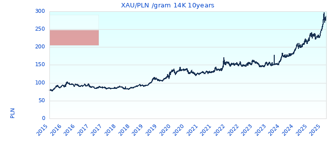 XAU/PLN /gram 14K 10years
