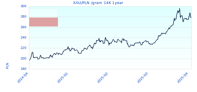 XAU/PLN /gram 14K 1year