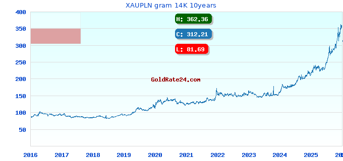 XAUPLN gram 14K 10years