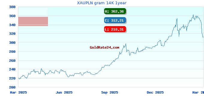 XAUPLN gram 14K 1year