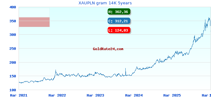 XAUPLN gram 14K 5years