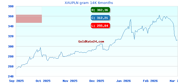 XAUPLN gram 14K 6months