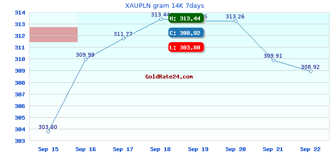 XAUPLN gram 14K 7days