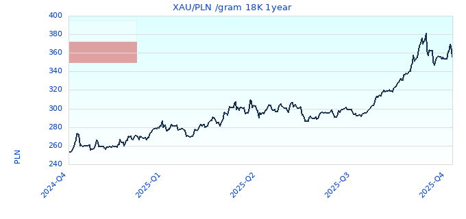 XAU/PLN /gram 18K 1year