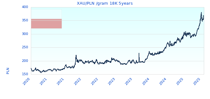 XAU/PLN /gram 18K 5years