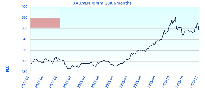 XAU/PLN /gram 18K 6months
