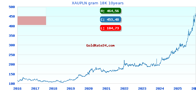 XAUPLN gram 18K 10years