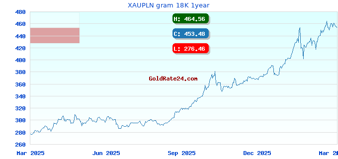 XAUPLN gram 18K 1year