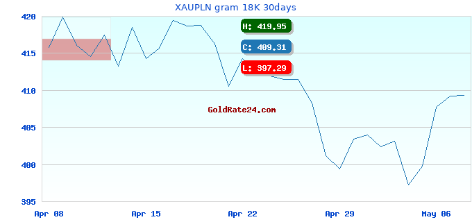XAUPLN gram 18K 30days