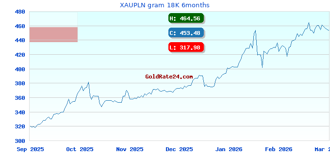 XAUPLN gram 18K 6months
