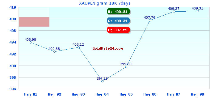 XAUPLN gram 18K 7days