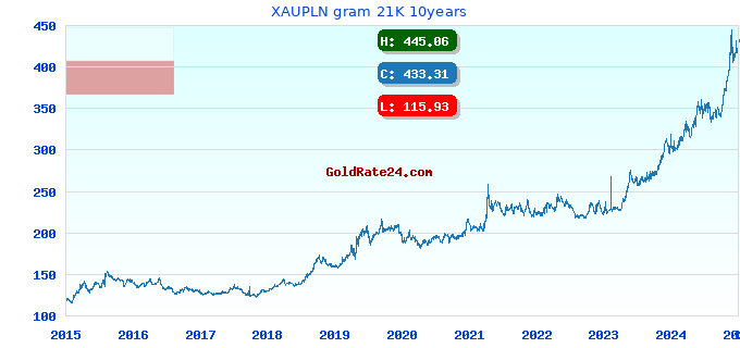 XAUPLN gram 21K 10years
