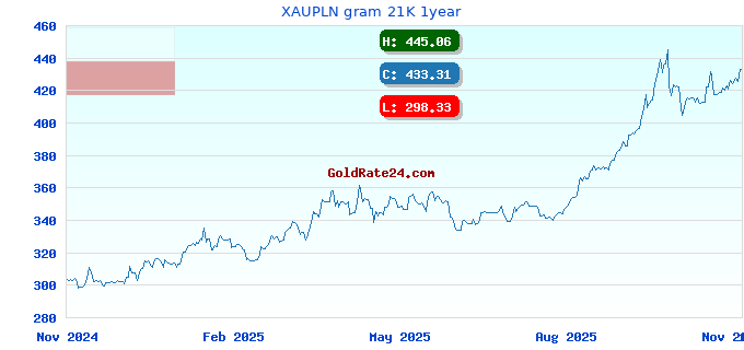 XAUPLN gram 21K 1year