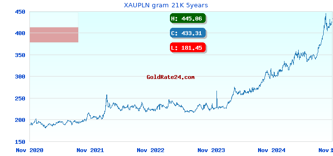 XAUPLN gram 21K 5years