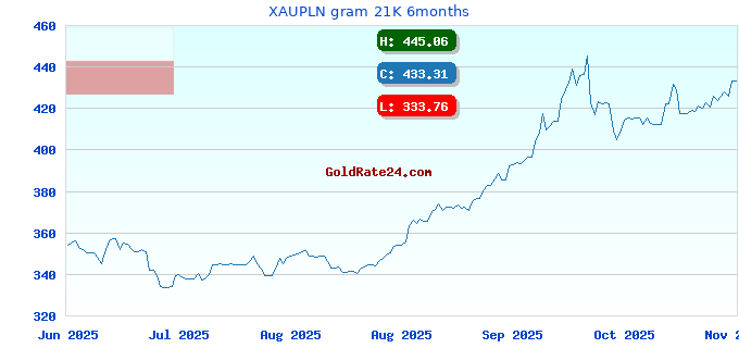 XAUPLN gram 21K 6months