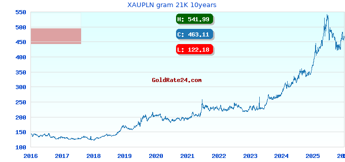 XAUPLN gram 21K 10years