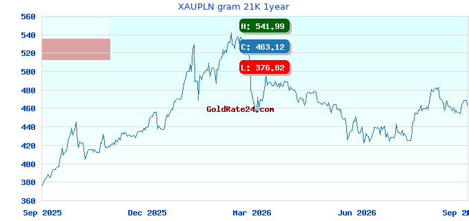 XAUPLN gram 21K 1year