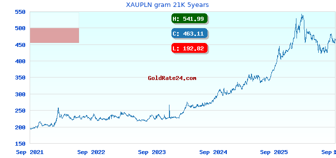 XAUPLN gram 21K 5years
