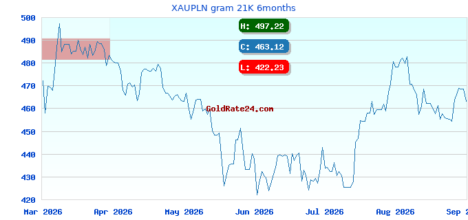 XAUPLN gram 21K 6months