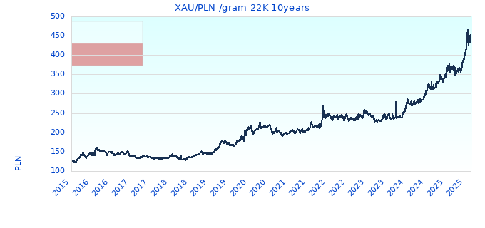 XAU/PLN /gram 22K 10years