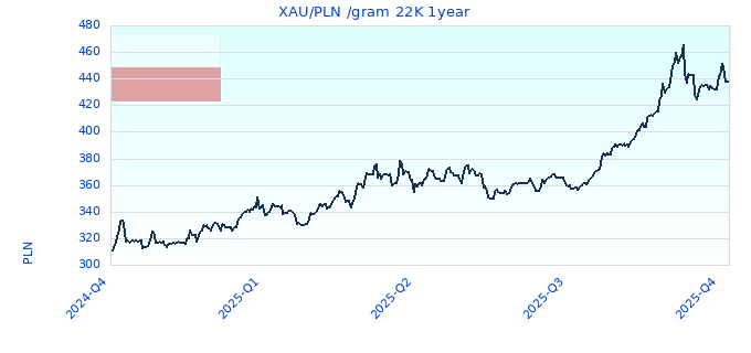 XAU/PLN /gram 22K 1year
