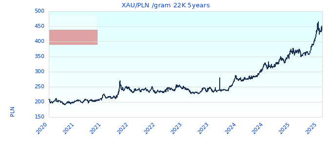 XAU/PLN /gram 22K 5years