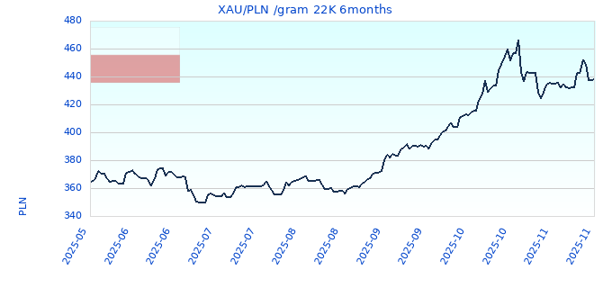 XAU/PLN /gram 22K 6months