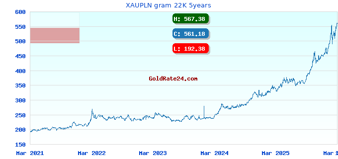 XAUPLN gram 22K 5years