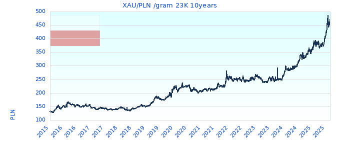 XAU/PLN /gram 23K 10years